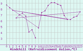 Courbe du refroidissement olien pour Le Mans (72)