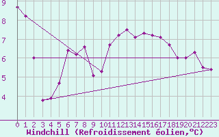 Courbe du refroidissement olien pour Pomrols (34)