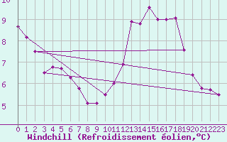 Courbe du refroidissement olien pour Marnitz