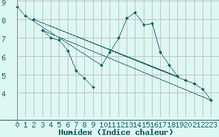 Courbe de l'humidex pour Quintanar de la Orden