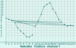 Courbe de l'humidex pour Carpentras (84)