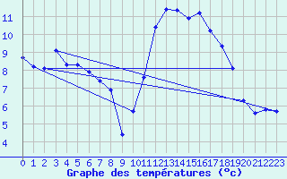 Courbe de tempratures pour Ploeren (56)