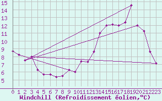Courbe du refroidissement olien pour Alenon (61)