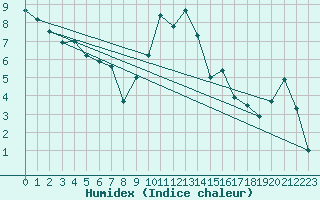 Courbe de l'humidex pour Visp