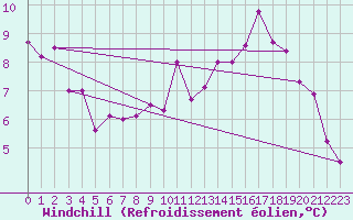 Courbe du refroidissement olien pour Valladolid