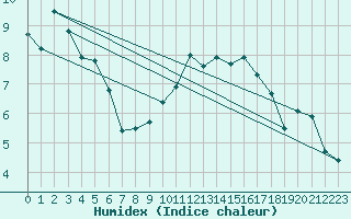 Courbe de l'humidex pour Feuchtwangen-Heilbronn