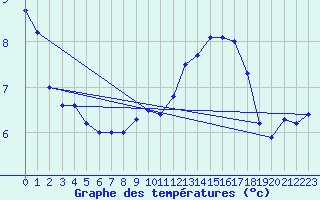 Courbe de tempratures pour Keszthely