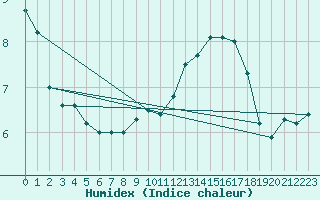 Courbe de l'humidex pour Keszthely