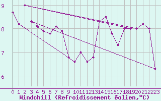 Courbe du refroidissement olien pour Munte (Be)