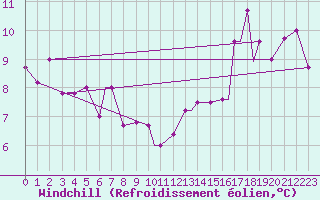 Courbe du refroidissement olien pour Peterborough Airport