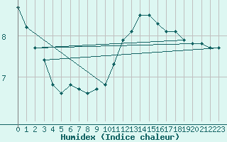 Courbe de l'humidex pour Sainte-Genevive-des-Bois (91)