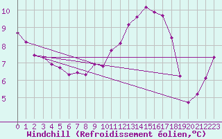 Courbe du refroidissement olien pour Berson (33)