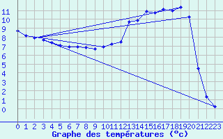 Courbe de tempratures pour Mrringen (Be)