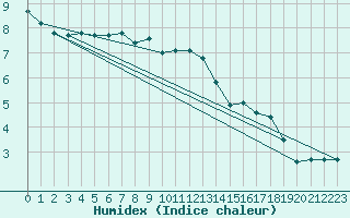 Courbe de l'humidex pour Grimsel Hospiz