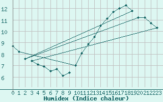 Courbe de l'humidex pour Orly (91)