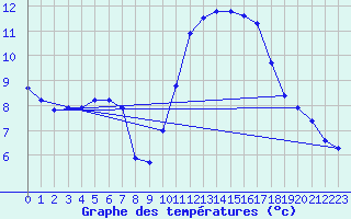 Courbe de tempratures pour Auch (32)