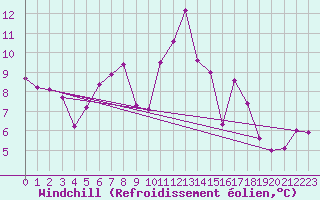 Courbe du refroidissement olien pour Robbia