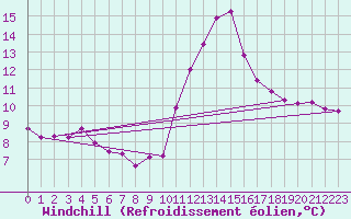 Courbe du refroidissement olien pour Muirancourt (60)