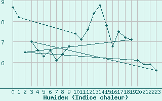 Courbe de l'humidex pour Avord (18)