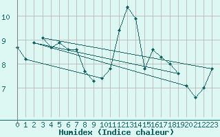 Courbe de l'humidex pour Ploumanac'h (22)