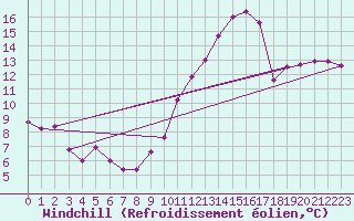 Courbe du refroidissement olien pour Cazaux (33)