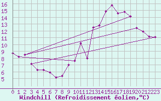 Courbe du refroidissement olien pour Narbonne (11)