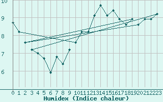 Courbe de l'humidex pour Rioux Martin (16)
