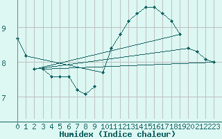 Courbe de l'humidex pour Saint-Bonnet-de-Bellac (87)