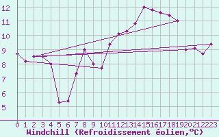 Courbe du refroidissement olien pour Torino / Bric Della Croce