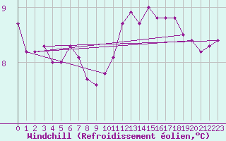 Courbe du refroidissement olien pour Brest (29)