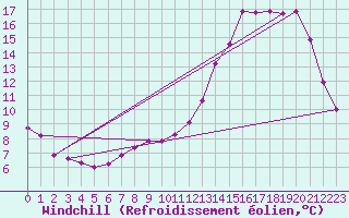 Courbe du refroidissement olien pour Concordia Aerodrome