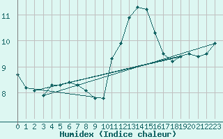 Courbe de l'humidex pour Leign-les-Bois (86)