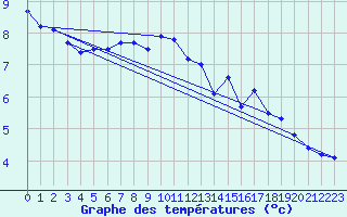 Courbe de tempratures pour Liperi Tuiskavanluoto