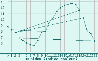 Courbe de l'humidex pour Les Martys (11)