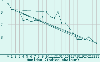 Courbe de l'humidex pour Harzgerode