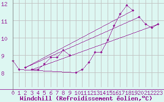 Courbe du refroidissement olien pour Le Mesnil-Esnard (76)