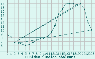 Courbe de l'humidex pour Concordia Aerodrome