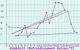 Courbe du refroidissement olien pour Evreux (27)
