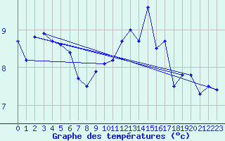 Courbe de tempratures pour Ile de Groix (56)