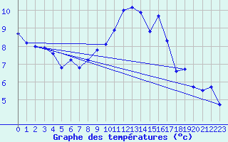 Courbe de tempratures pour Beaucroissant (38)