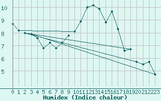 Courbe de l'humidex pour Beaucroissant (38)