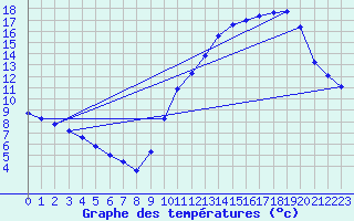 Courbe de tempratures pour Millau (12)