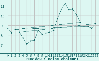 Courbe de l'humidex pour Sierra Nevada