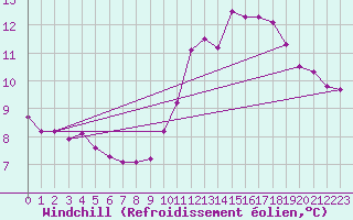 Courbe du refroidissement olien pour Woluwe-Saint-Pierre (Be)