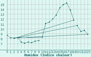 Courbe de l'humidex pour Millau - Soulobres (12)