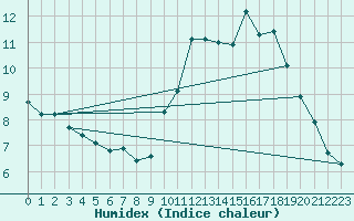 Courbe de l'humidex pour Ciudad Real (Esp)