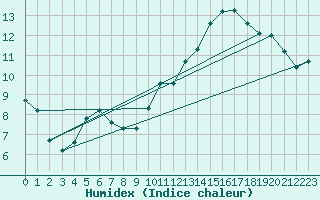 Courbe de l'humidex pour Ontinyent (Esp)