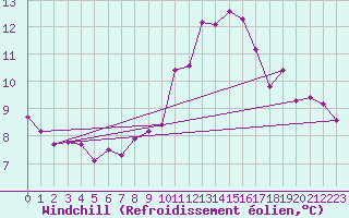 Courbe du refroidissement olien pour Metz-Nancy-Lorraine (57)