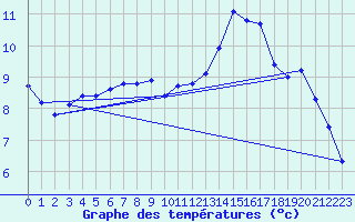 Courbe de tempratures pour Angliers (17)