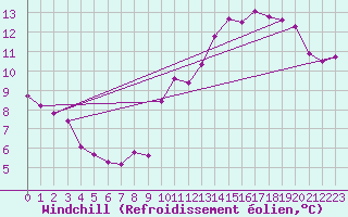 Courbe du refroidissement olien pour Munte (Be)